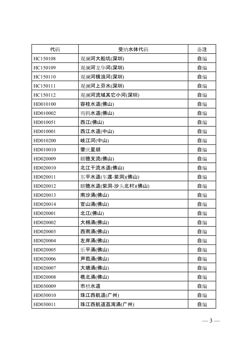 广东省补充的受纳水体代码(修改上报国家).doc_第3页