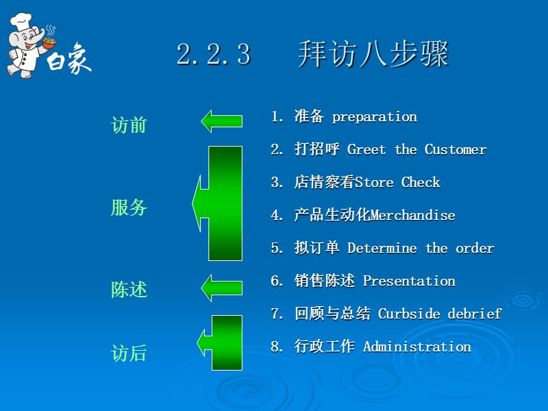 2.1.2客户拜访八步骤.ppt_第3页