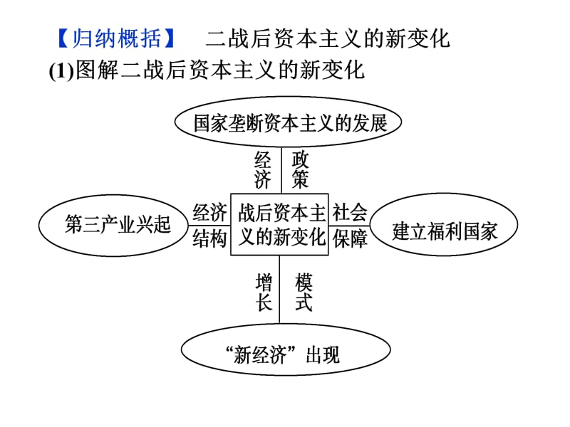 战后资本主义的新变化复习课.ppt_第3页