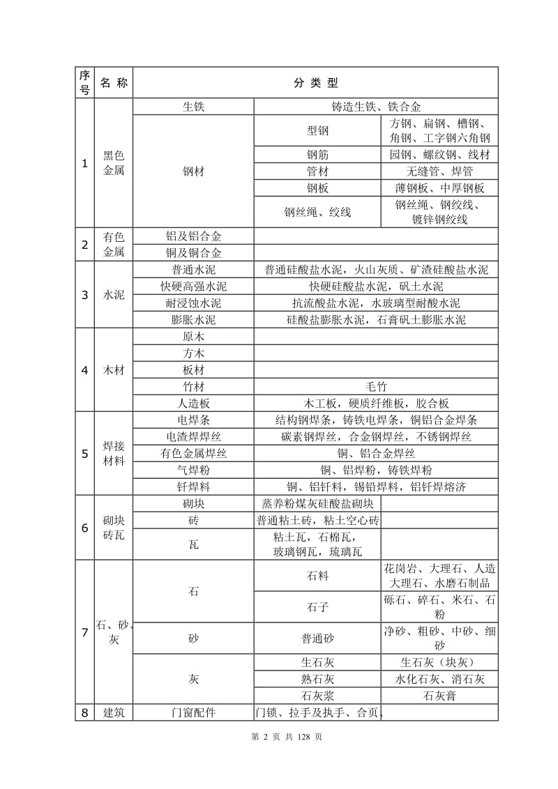 工程材料验收标准.doc_第3页