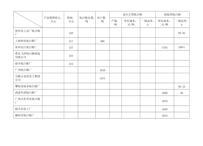 国内钛白粉市场形势分析1.doc_第2页