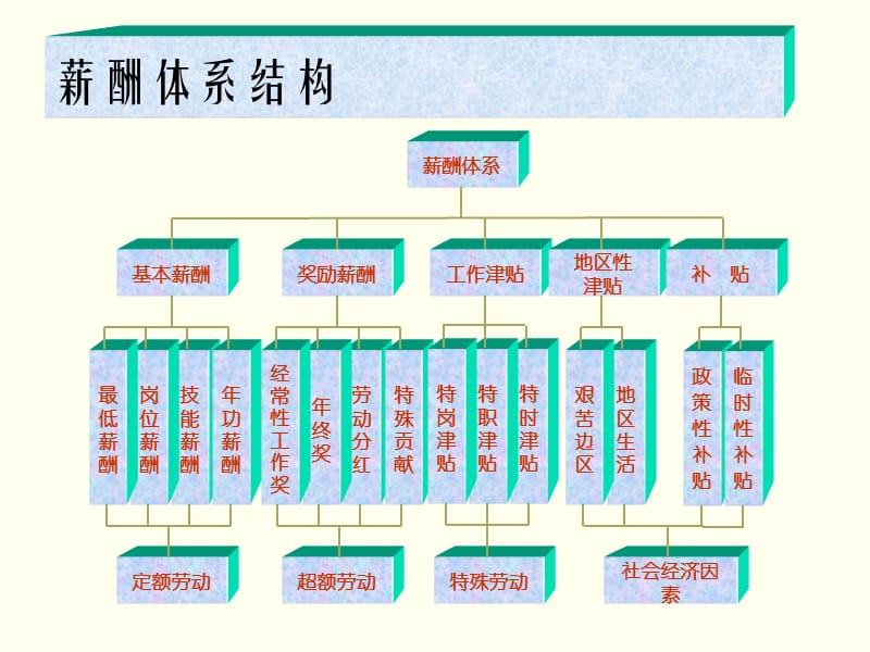 第五部分薪酬设计方案与管理教学课件.ppt_第3页