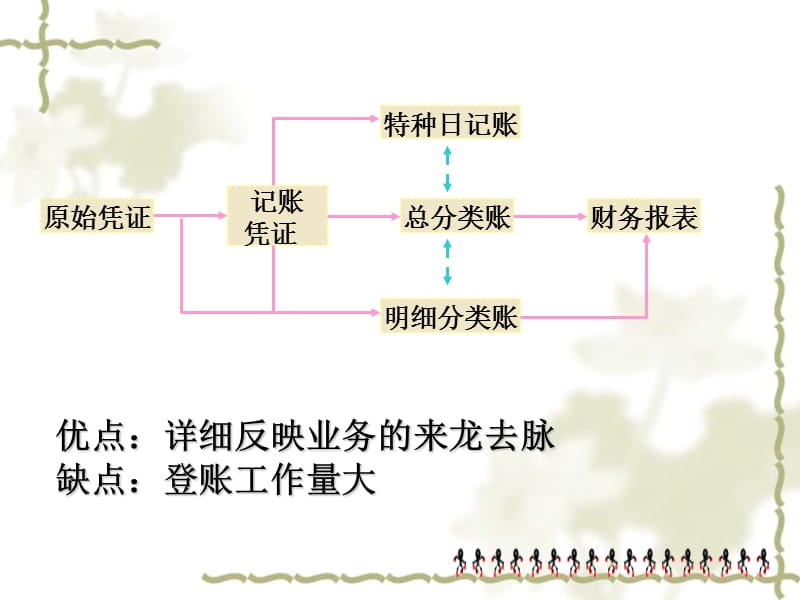 第十章会计核算组织程序.ppt_第3页