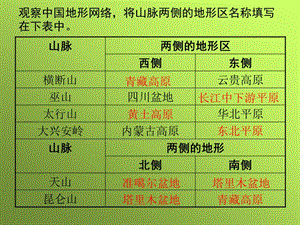 2.2地形地势的主要特点.ppt