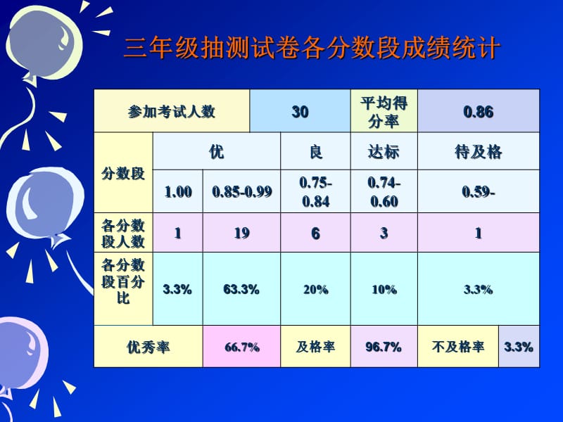 小学英语期末质量分析2.ppt_第2页