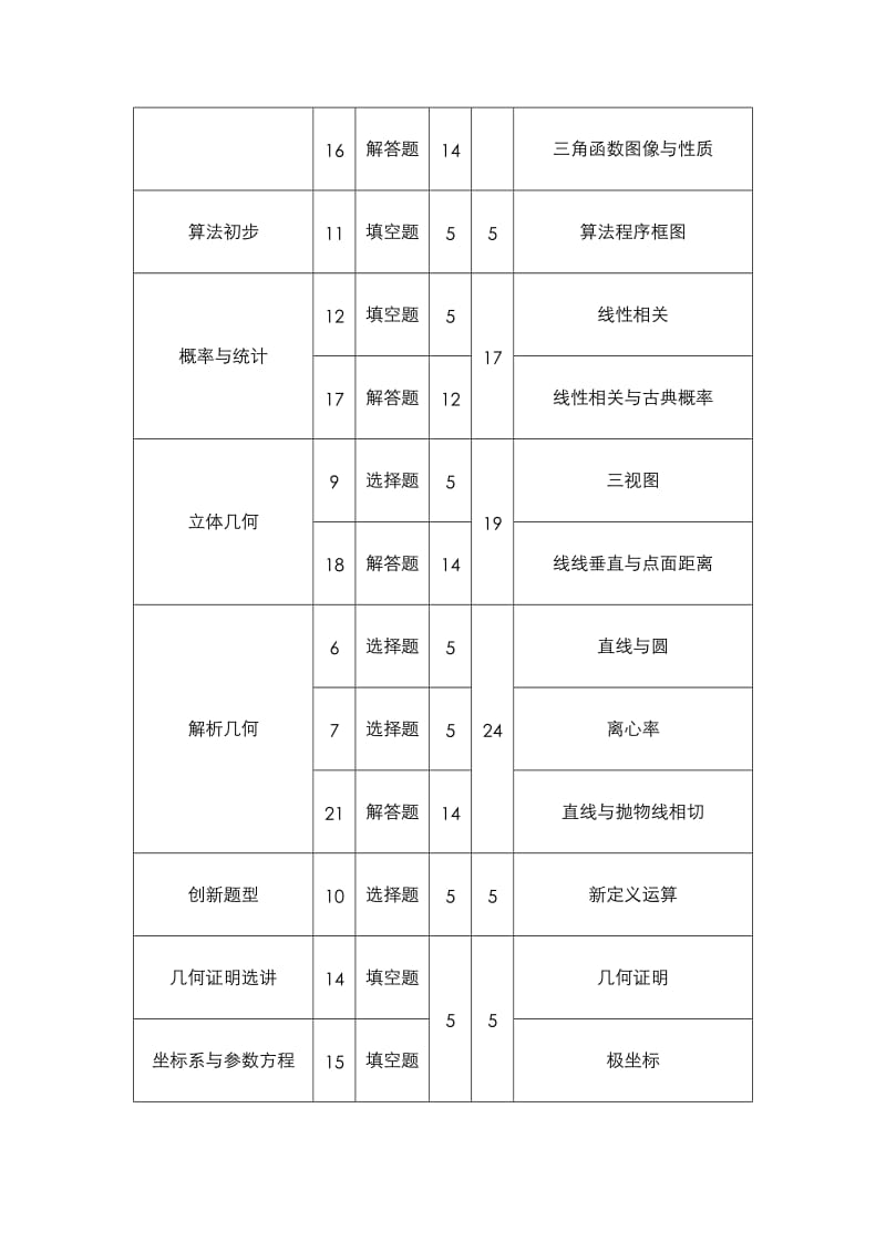 广东省2010年高考文科数学分析.doc_第2页