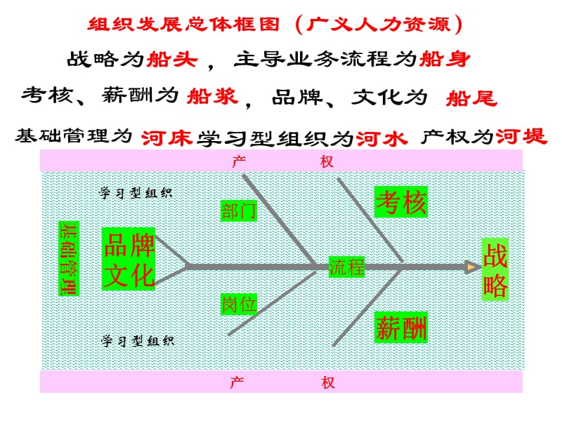 周磊-基于战略与流程的人力资源管理.ppt_第2页