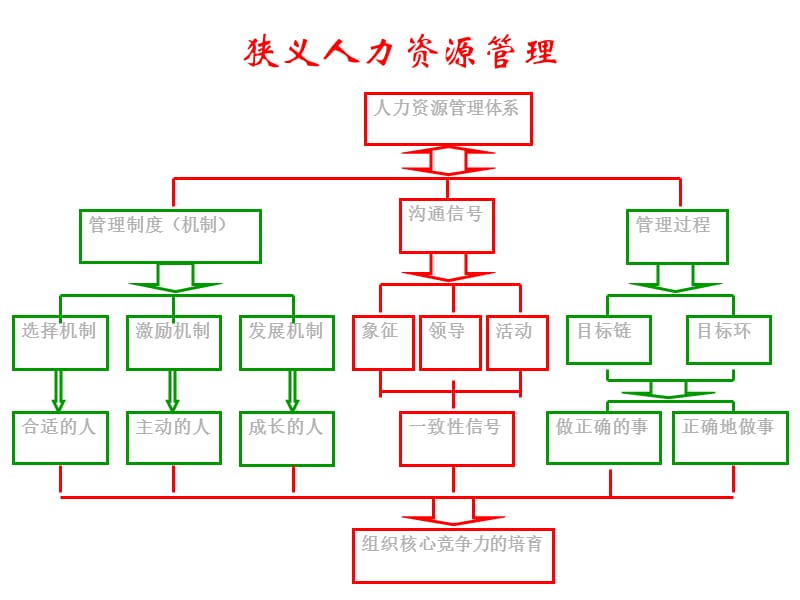 周磊-基于战略与流程的人力资源管理.ppt_第3页