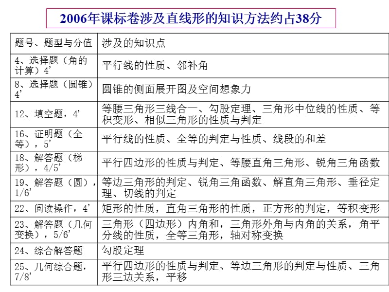 2012年3月15日直线型复习.ppt_第3页