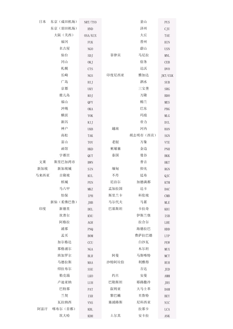 国内城市三字代码.doc_第2页