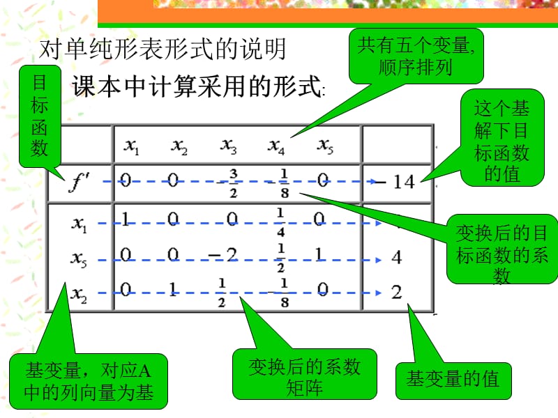 6.16.2单纯形表与Lingo.ppt_第3页