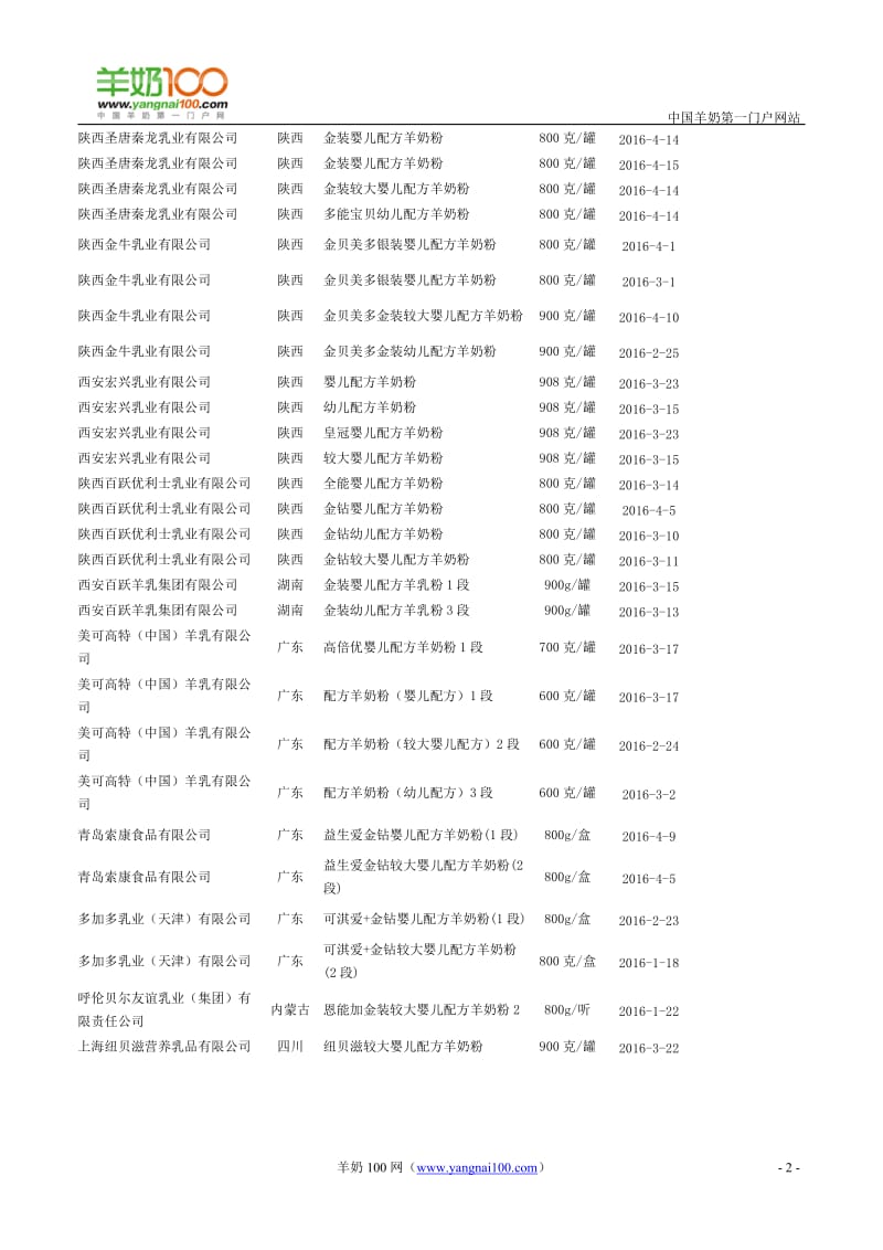 国家抽检 17家羊乳企业49批次羊奶粉合格.doc_第2页