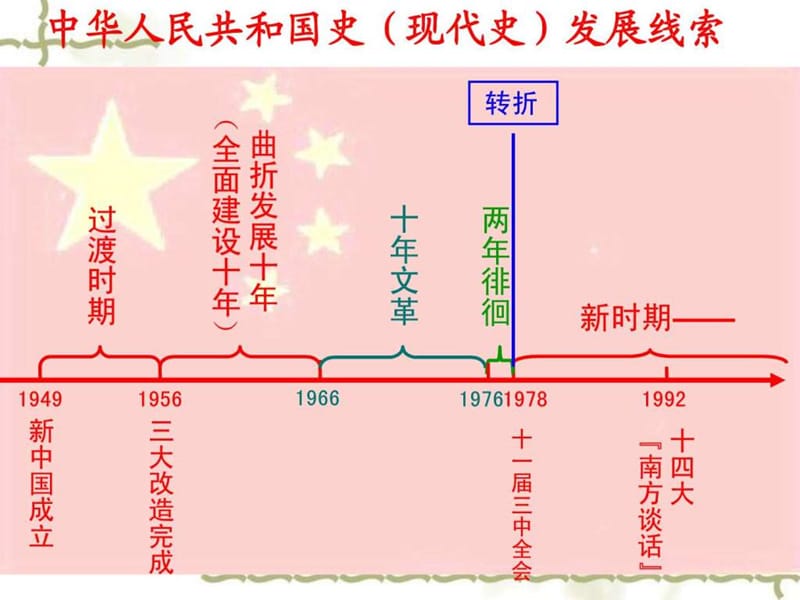 3.1 社会主义建设在探索中曲折发展 V.ppt.ppt_第2页