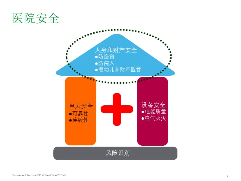 如何构建智能化绿色医院-V.1.2-final.ppt_第3页