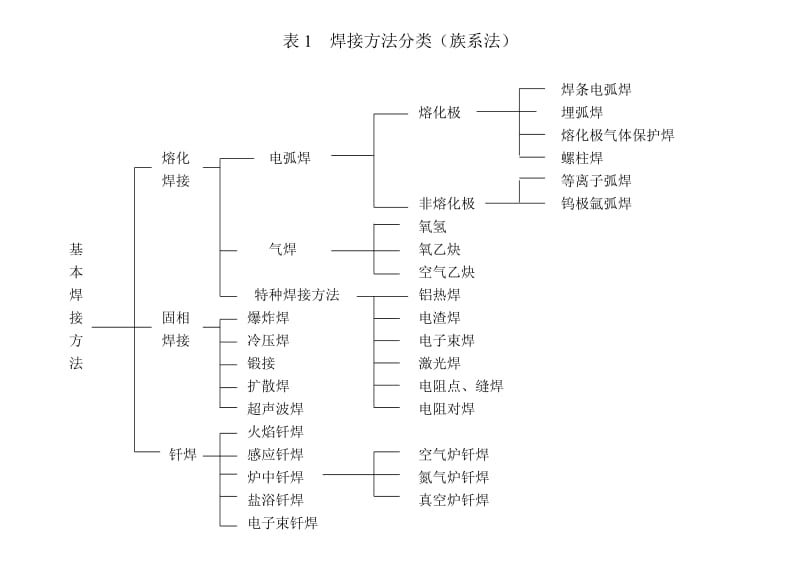 第1讲 焊接方法概述.doc_第3页