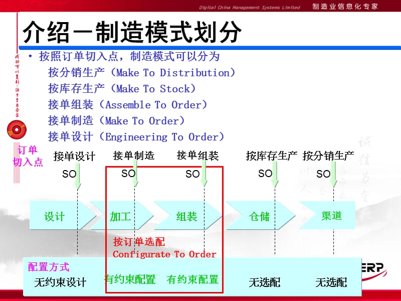 7.0升级--CTO订单配置.ppt_第3页