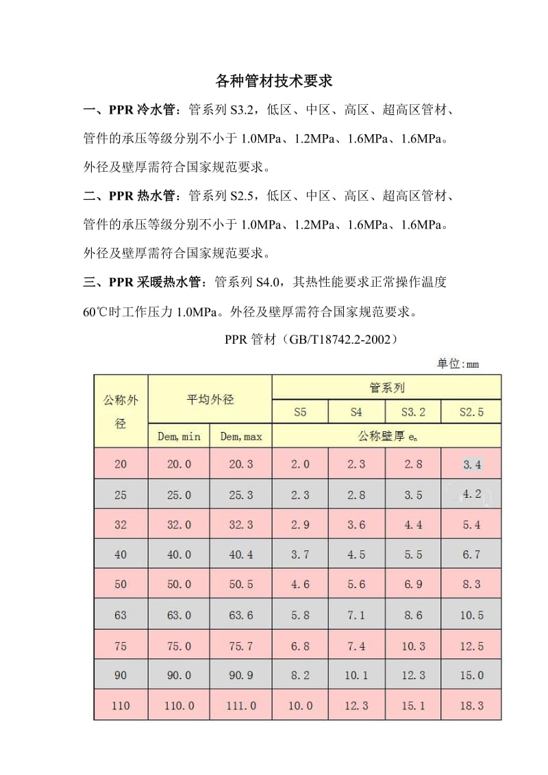 各种管材技术要求2.doc_第1页