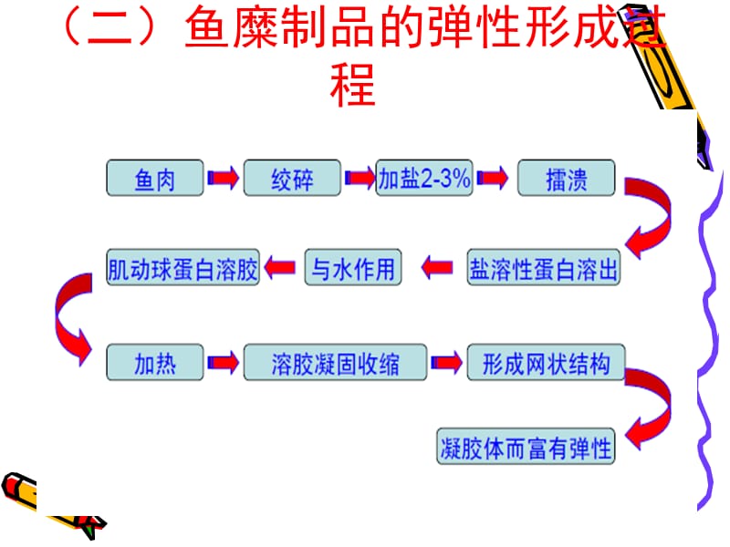 项目四鱼糜加工技术ppt课件.ppt_第2页