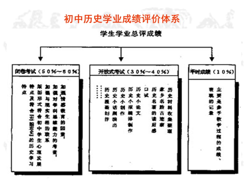 从高考视角看中考历史试题的命制与评价.ppt_第2页