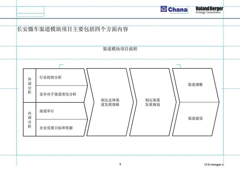 长安汽车渠道策略和渠道方案114页.ppt_第3页