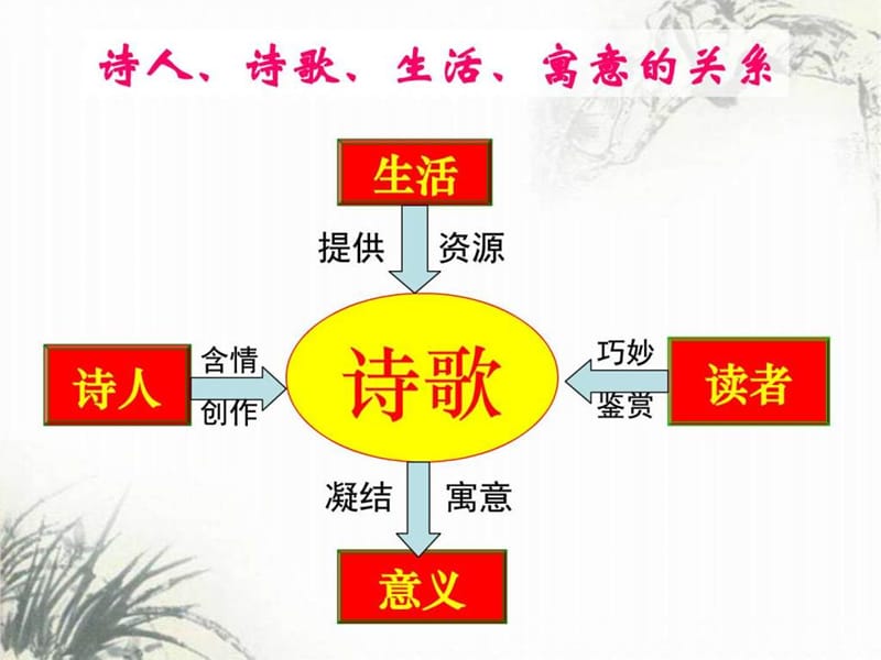 2018届高三鉴赏诗歌的景物形象_语文_高中教育_教育专区.ppt_第2页