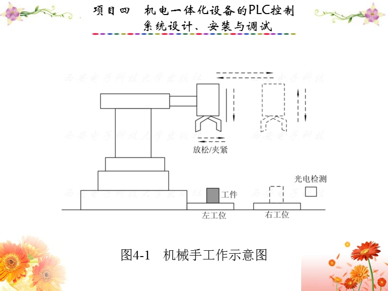 PLC应用技术与技能训练(欧姆龙CP1E型)项目四机电一体化设备的PLC控制系统设计、安装与调试.ppt_第3页