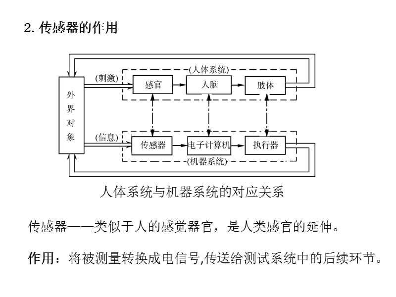 传感器技术概述 课件.ppt_第2页