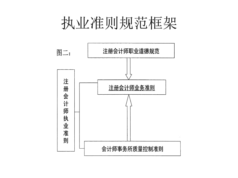 主要内容：主要介绍对执业主体行为的规范体系，包括执业准则、职业道德准则。重点掌握：业务准则的框架结构、质量控制准则和职业道德准则.ppt_第3页