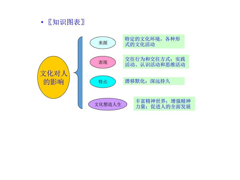 2018届高三一轮复习-文化多样性与文化传播(最新).ppt_第1页