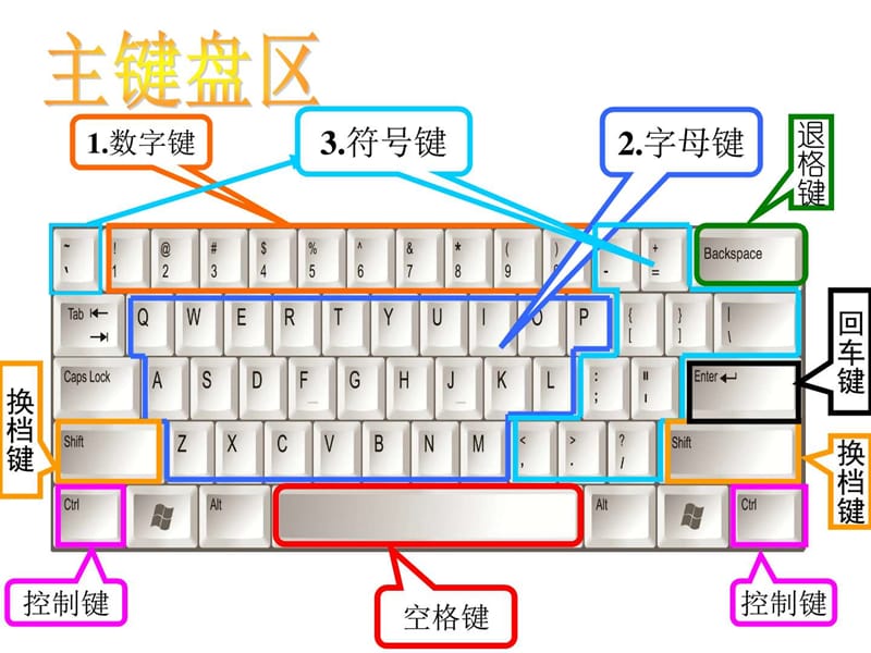 三年级下册信息技术课件- 3 键盘一家浙江摄影版(新).ppt_第3页