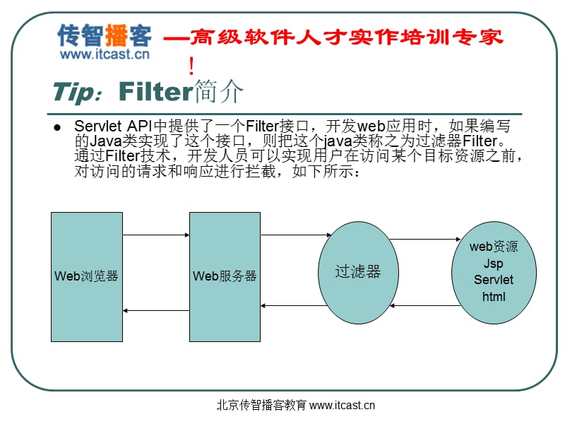 传智播客Servlet过滤器.ppt_第3页