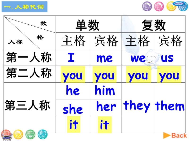 代词Pronounsppt课件.ppt_第3页