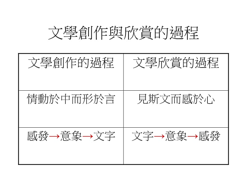 从抽象到具象谈中国文学多媒体教学及网站建构方法.ppt_第2页