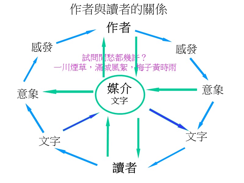从抽象到具象谈中国文学多媒体教学及网站建构方法.ppt_第3页