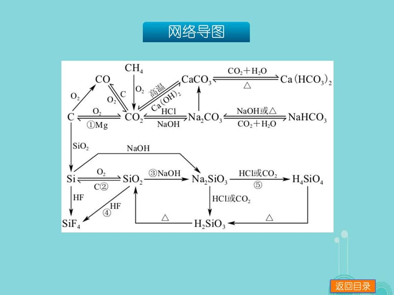 高考化学一轮基础查漏补缺第10讲无机非金属材料的主.ppt_第3页