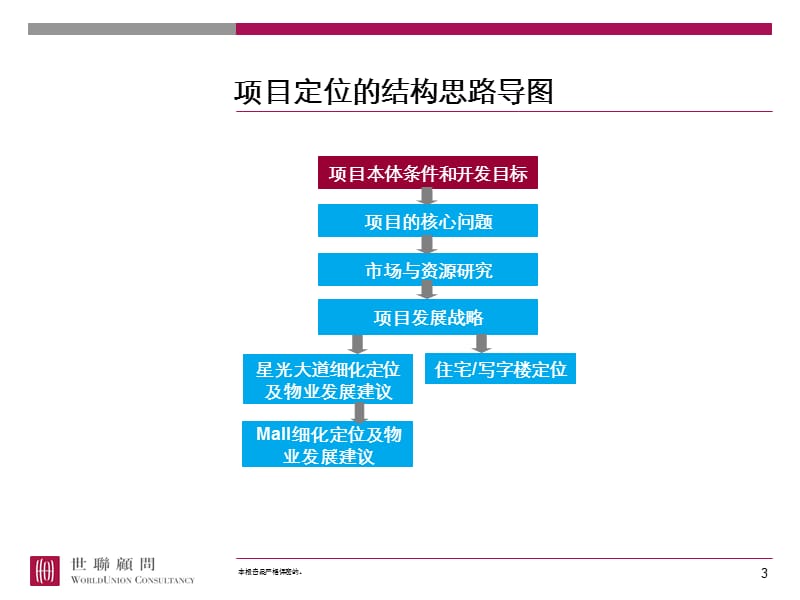 世联_北京·龙潭湖体育产业园项目一期定位及物业发展建议_176p_布局设计_案例借鉴.ppt_第3页