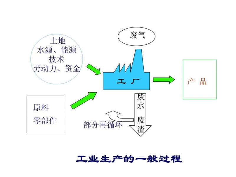 高三地理观摩课课件(工业的区位因素与区位选择)(1).ppt_第2页