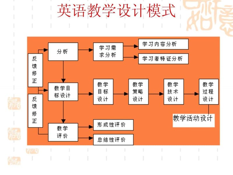 如何做好英语教学设计 .ppt.ppt_第2页