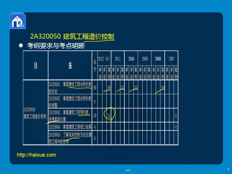 二级建造师 《建筑工程管理与实务》 贾世龙 精讲通关 2a32000 (16)工程造价控制及合同价款的约定及调整.ppt_第2页