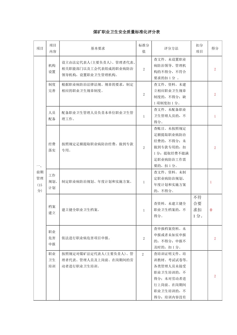 煤矿职业卫生安全质量标准化评分表.doc_第1页