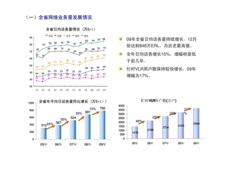 网络部2009年工作总结及2010年工作思路.ppt_第3页