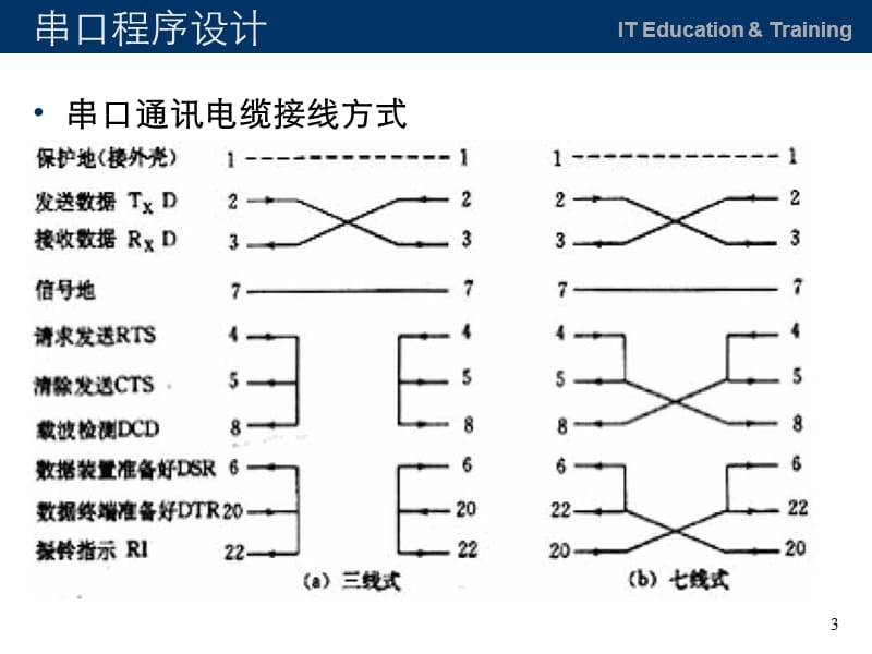 串口程序设计.ppt_第3页