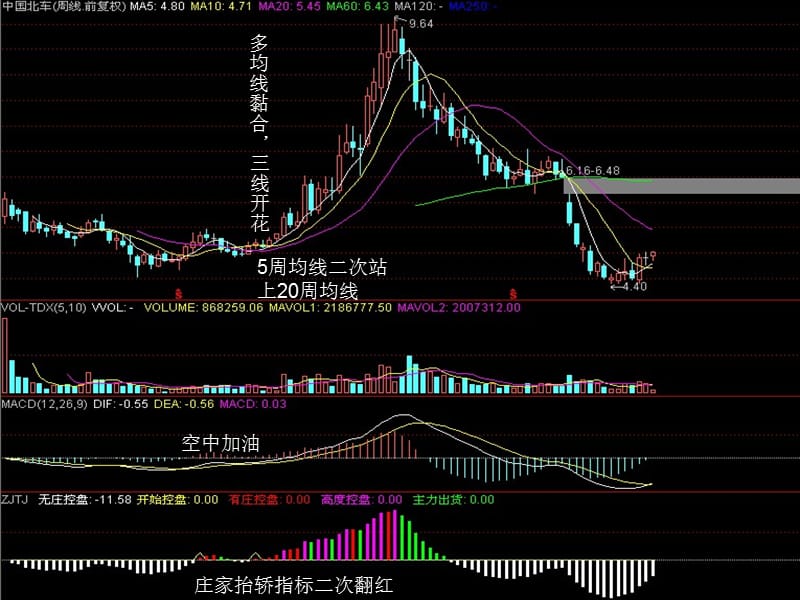 从周线图中寻找个股的主升浪.ppt_第3页