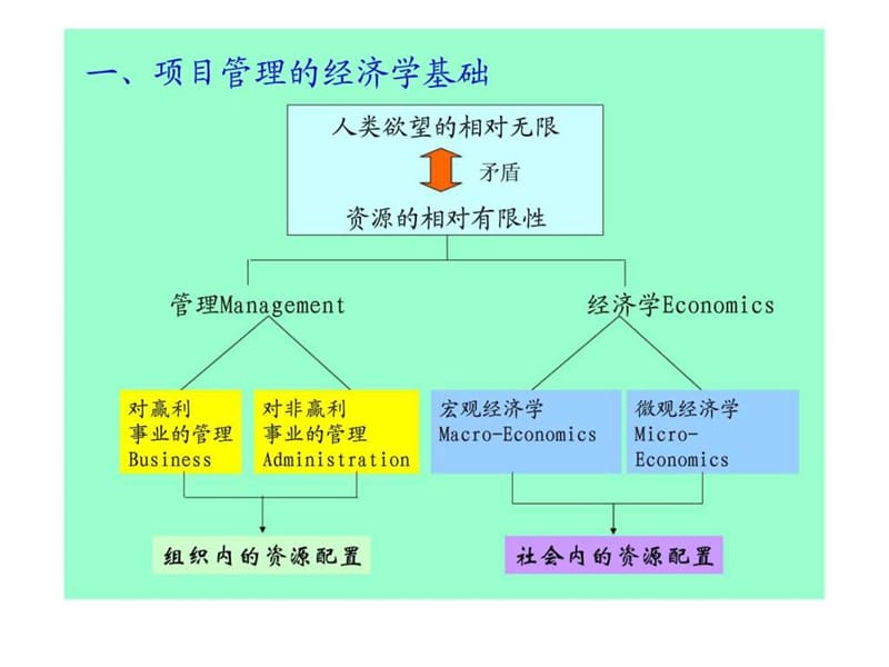 二十一世纪初的项目管理——对天津开发区建设集团干部的演讲.ppt.ppt_第3页