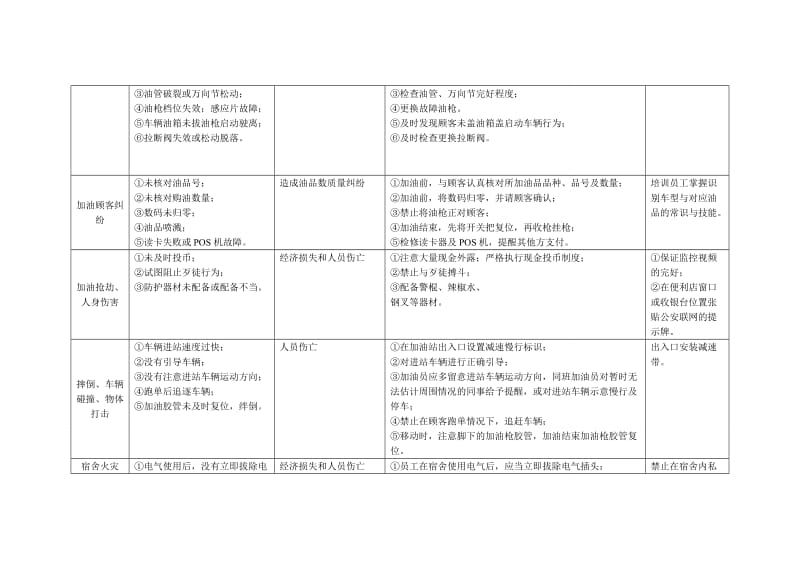 加油站员工岗位风险因素调查表.doc_第2页