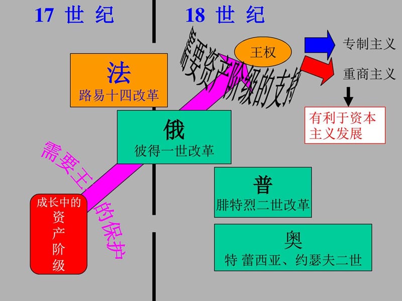 高二历史上册欧洲封建国家的改革课件 旧人教.ppt_第2页