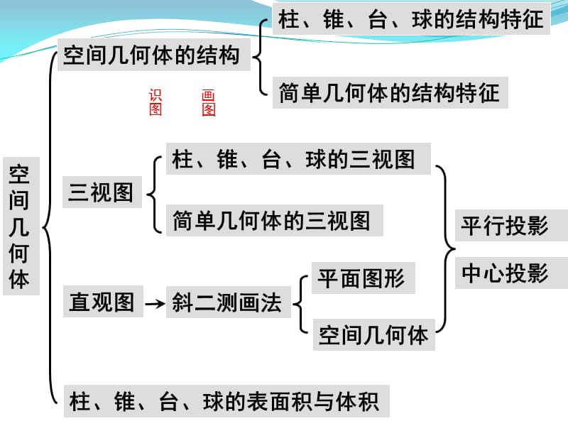 空间几何体复习.ppt_第2页