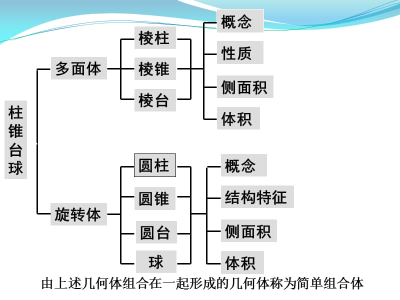 空间几何体复习.ppt_第3页