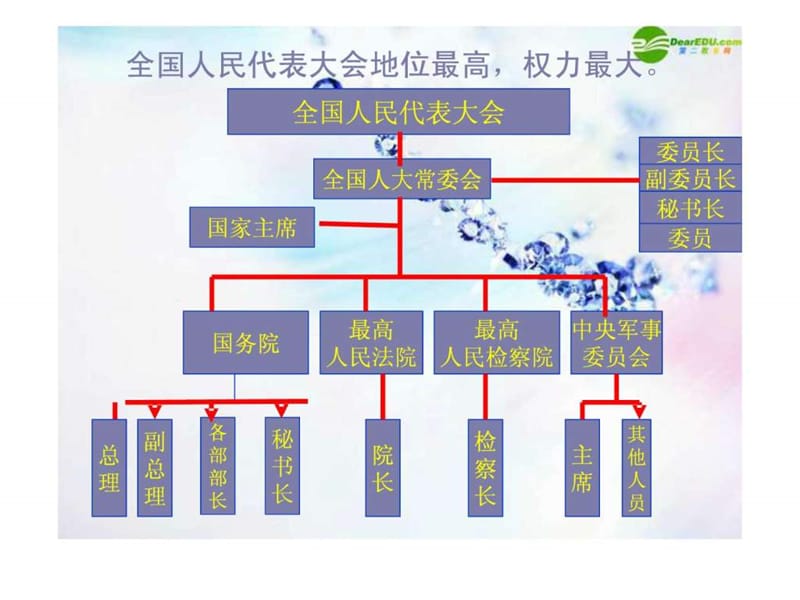 九年级政治_人民当家做主的法治国家课件.ppt_第3页