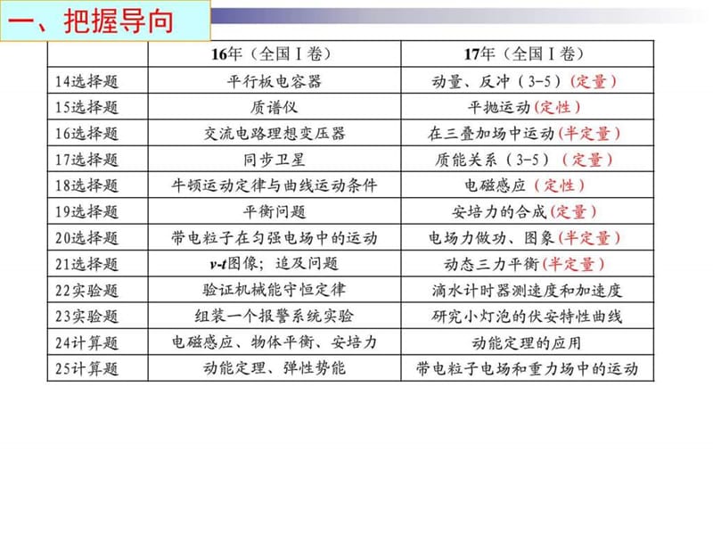 2018年高考物理一轮复习讲座 (2).ppt_第3页